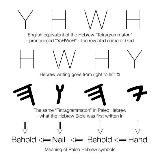 The meaning of the Paleo Hebrew symbols of the Tetragrammaton